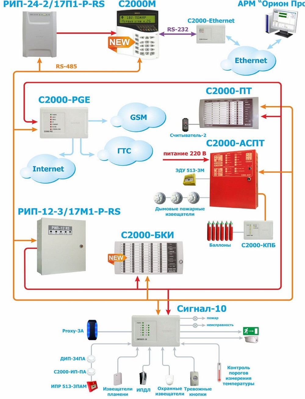 Система охранно-пожарной сигнализации